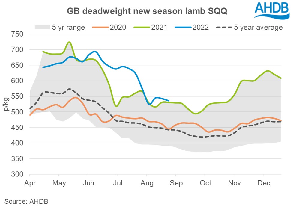 line graph showing year to date deadweight lamb prices